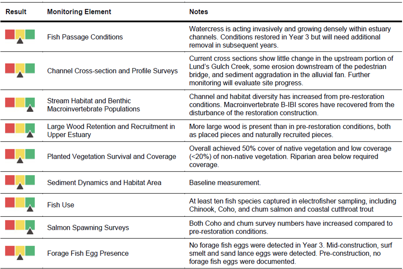 Table of Year 3 monitoring results for nine monitoring elements, rated red, yellow, or green. The full table is in the Summary of Year 3 Monitoring Findings section of the Year 3 Report.